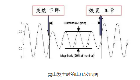 晃電發生時的電壓波形圖